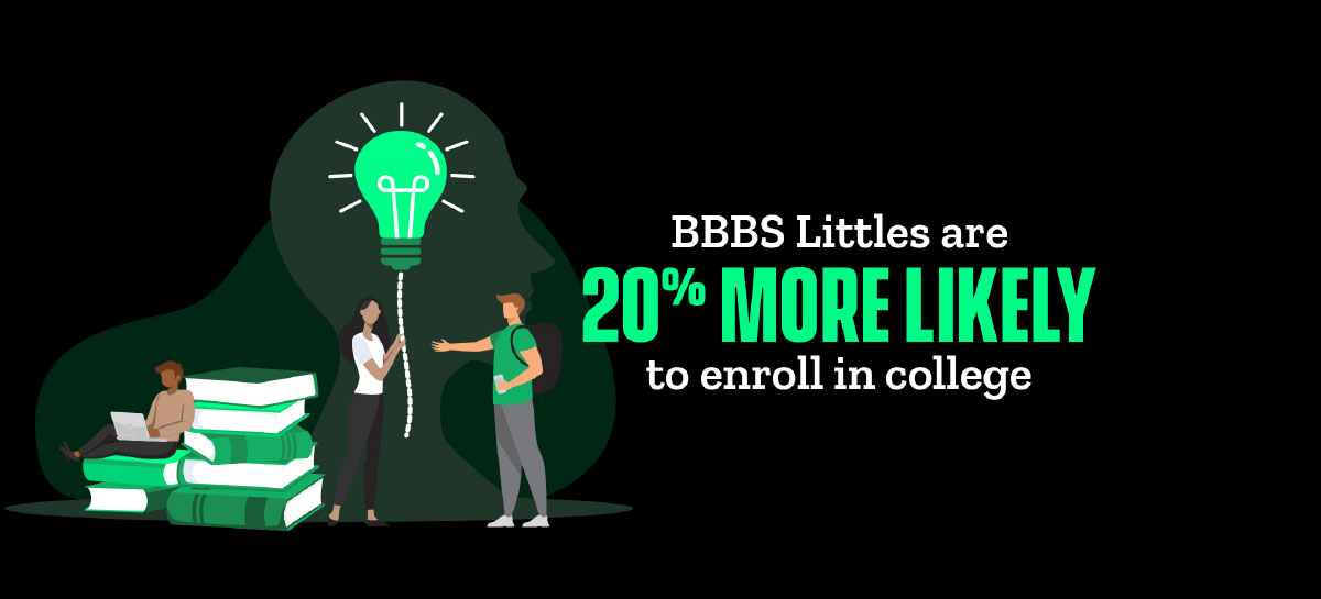 20% More Likely 20%